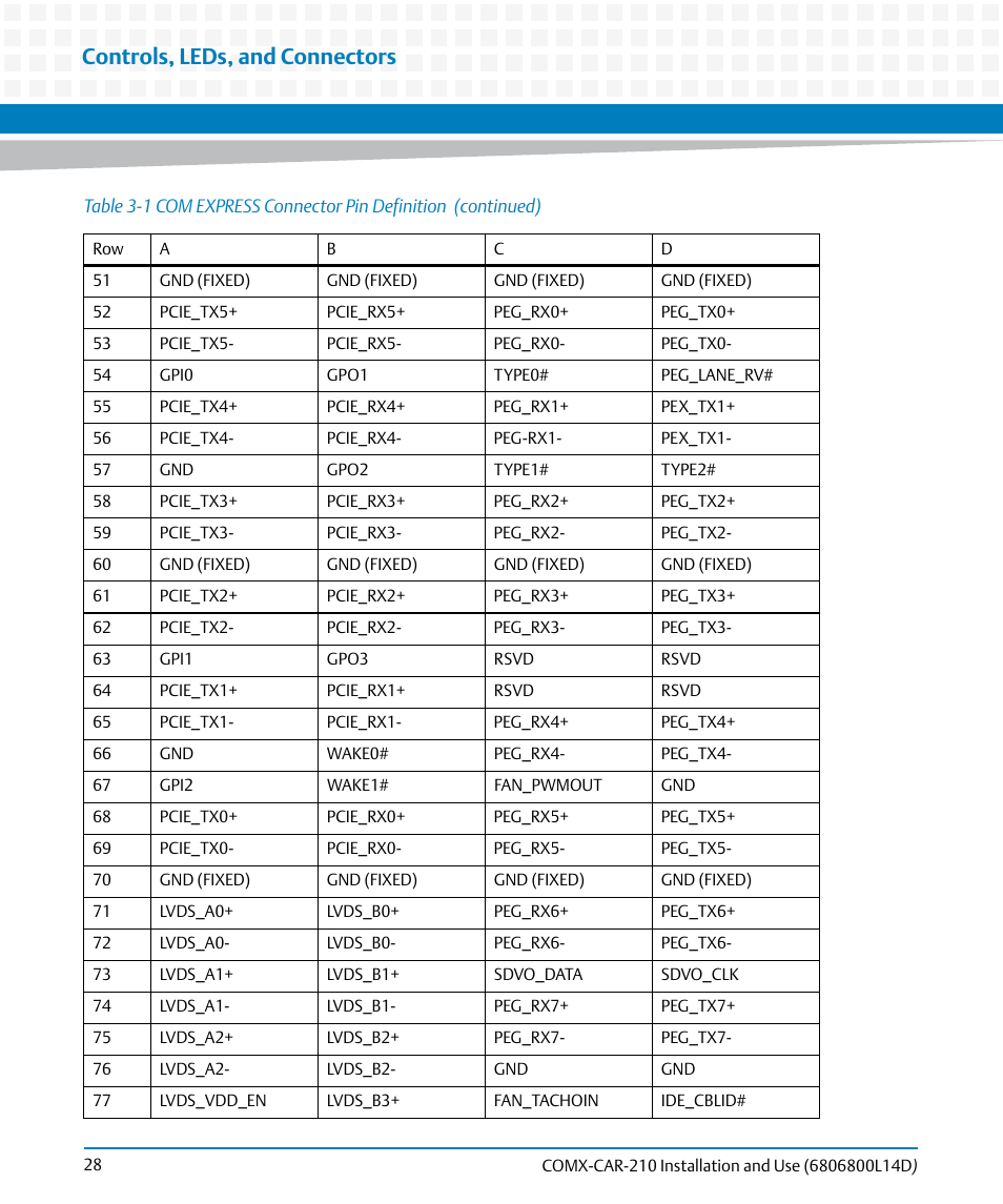 Controls, leds, and connectors | Artesyn COMX-CAR-210 Installation and Use (August 2014) User Manual | Page 28 / 76