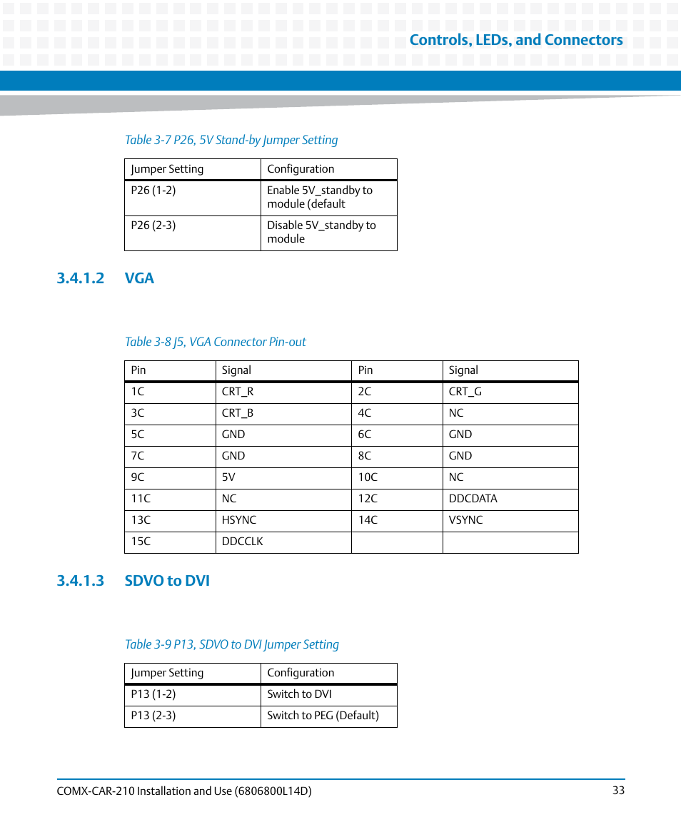 2 vga, 3 sdvo to dvi, 2 vga 3.4.1.3 sdvo to dvi | Table 3-7, P26, 5v stand-by jumper setting, Table 3-8, J5, vga connector pin-out, Table 3-9, P13, sdvo to dvi jumper setting, Controls, leds, and connectors | Artesyn COMX-CAR-210 Installation and Use (August 2014) User Manual | Page 33 / 76