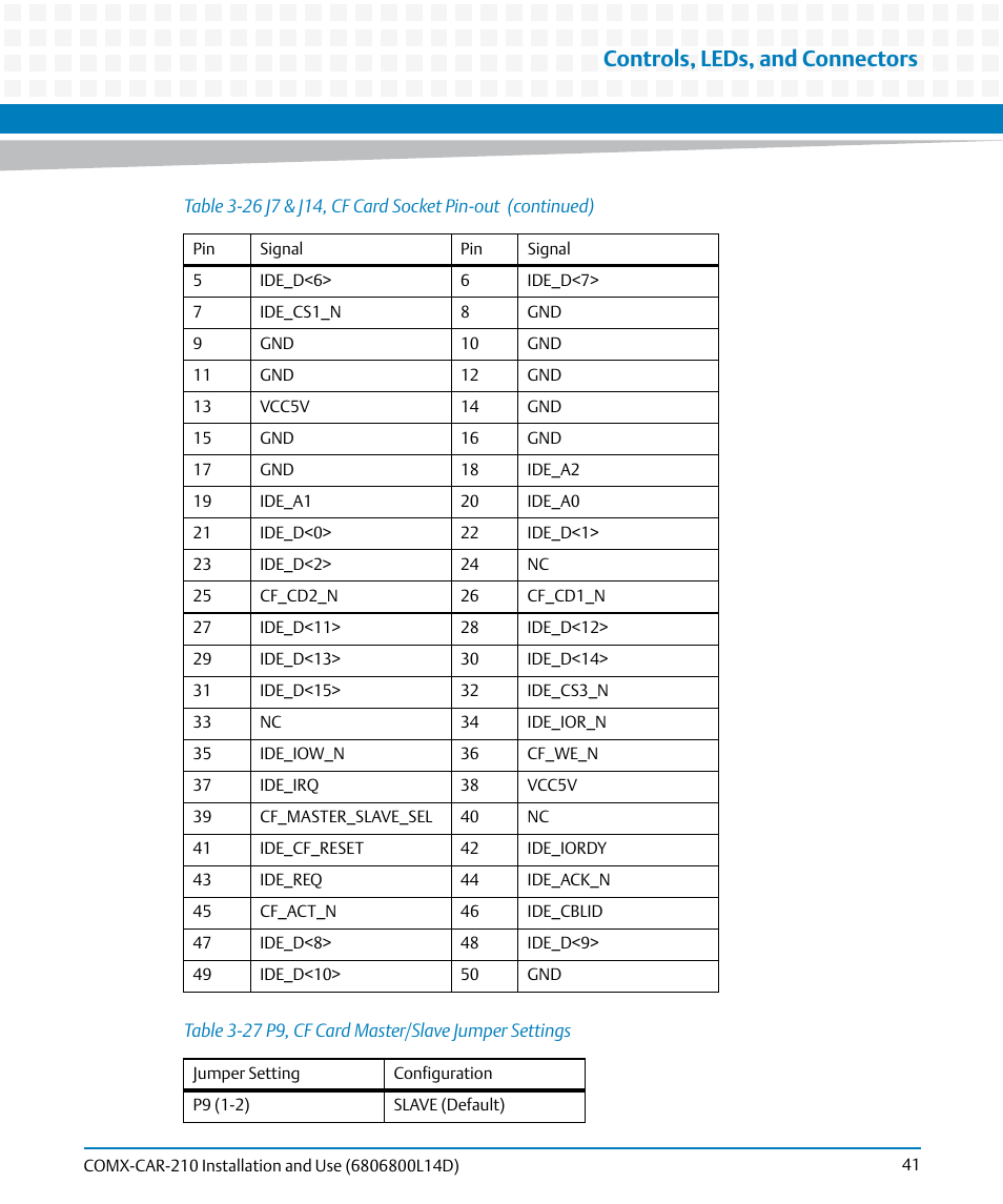 Table 3-27, P9, cf card master/slave jumper settings, Controls, leds, and connectors | Artesyn COMX-CAR-210 Installation and Use (August 2014) User Manual | Page 41 / 76