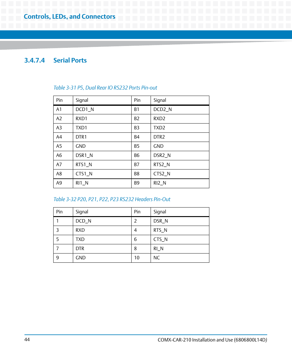4 serial ports, Table 3-31, P5, dual rear io rs232 ports pin-out | Table 3-32, P20, p21, p22, p23 rs232 headers pin-out, Controls, leds, and connectors | Artesyn COMX-CAR-210 Installation and Use (August 2014) User Manual | Page 44 / 76