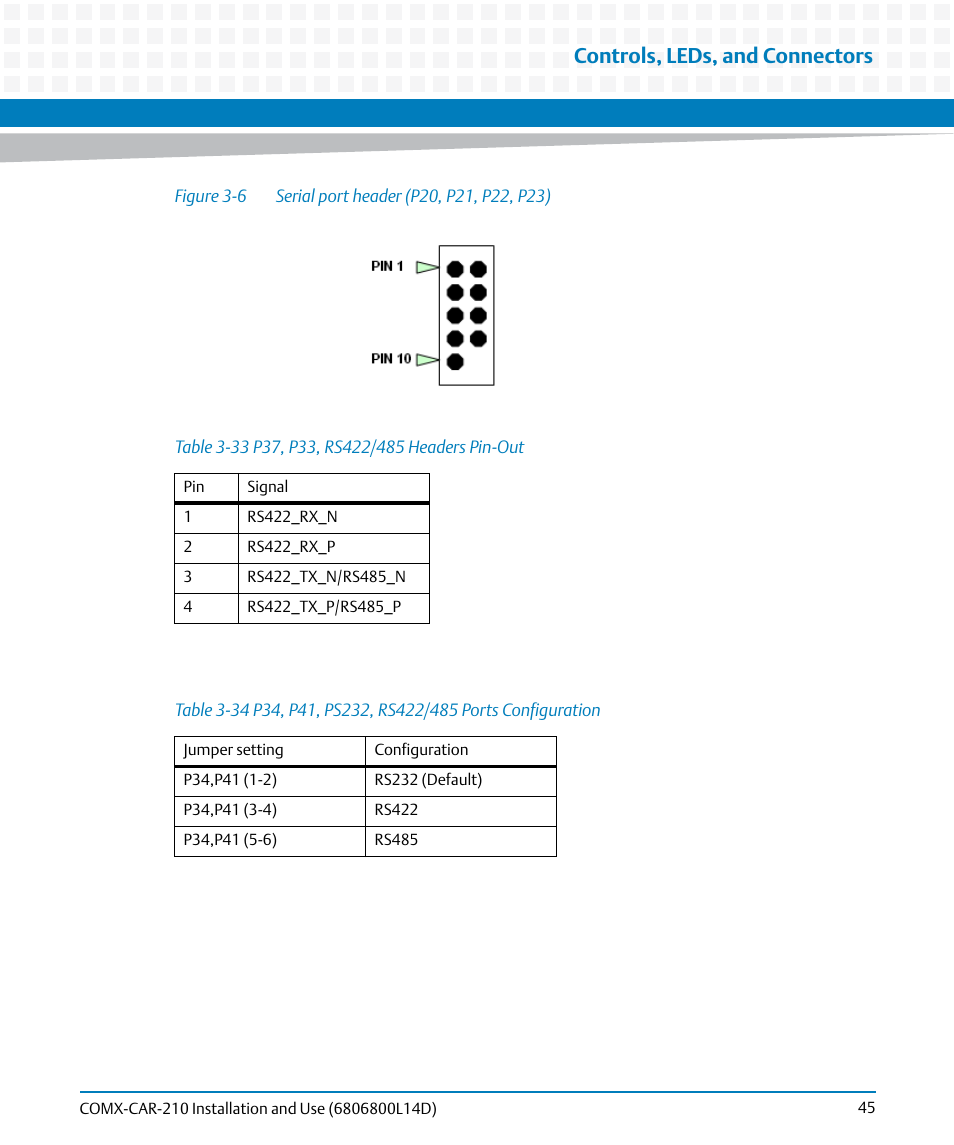 Table 3-34, P34, p41, ps232, rs422/485 ports configuration, Table 3-33 | P37, p33, rs422/485 headers pin-out, Figure 3-6, Serial port header (p20, p21, p22, p23), Controls, leds, and connectors | Artesyn COMX-CAR-210 Installation and Use (August 2014) User Manual | Page 45 / 76