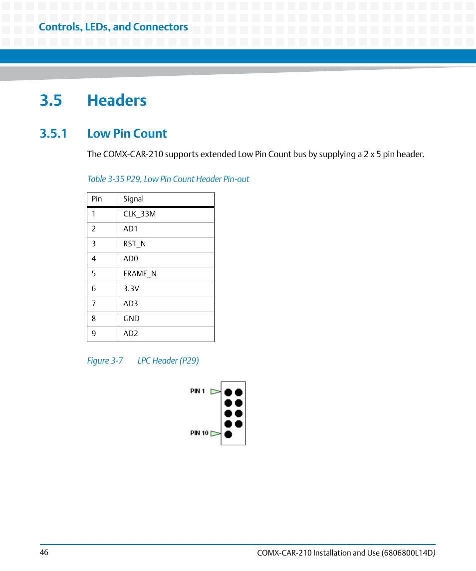 5 headers, 1 low pin count, Table 3-35 | P29, low pin count header pin-out, Figure 3-7, Lpc header (p29), Controls, leds, and connectors | Artesyn COMX-CAR-210 Installation and Use (August 2014) User Manual | Page 46 / 76