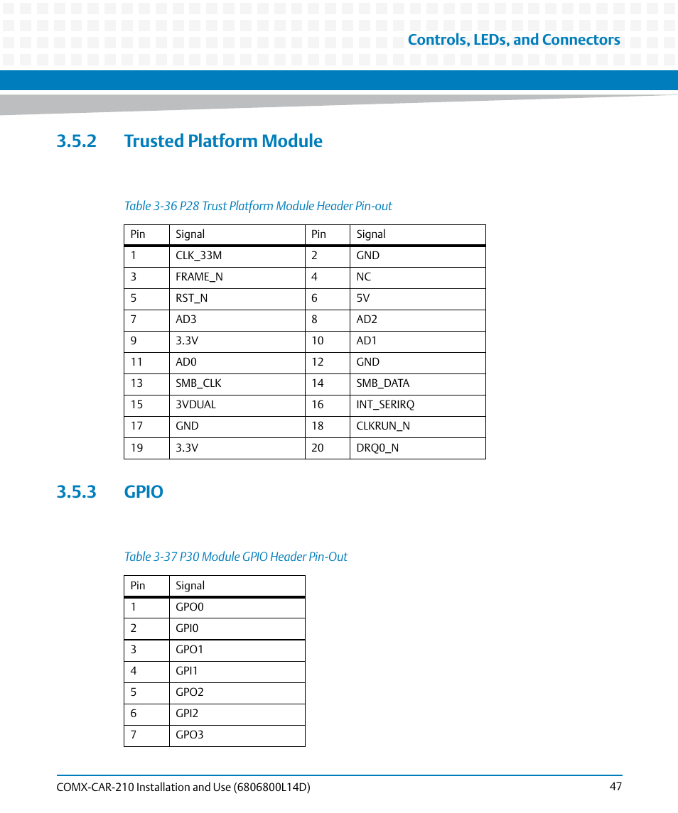 2 trusted platform module, 3 gpio, 2 trusted platform module 3.5.3 gpio | Table 3-36, P28 trust platform module header pin-out, Table 3-37, P30 module gpio header pin-out, Controls, leds, and connectors | Artesyn COMX-CAR-210 Installation and Use (August 2014) User Manual | Page 47 / 76