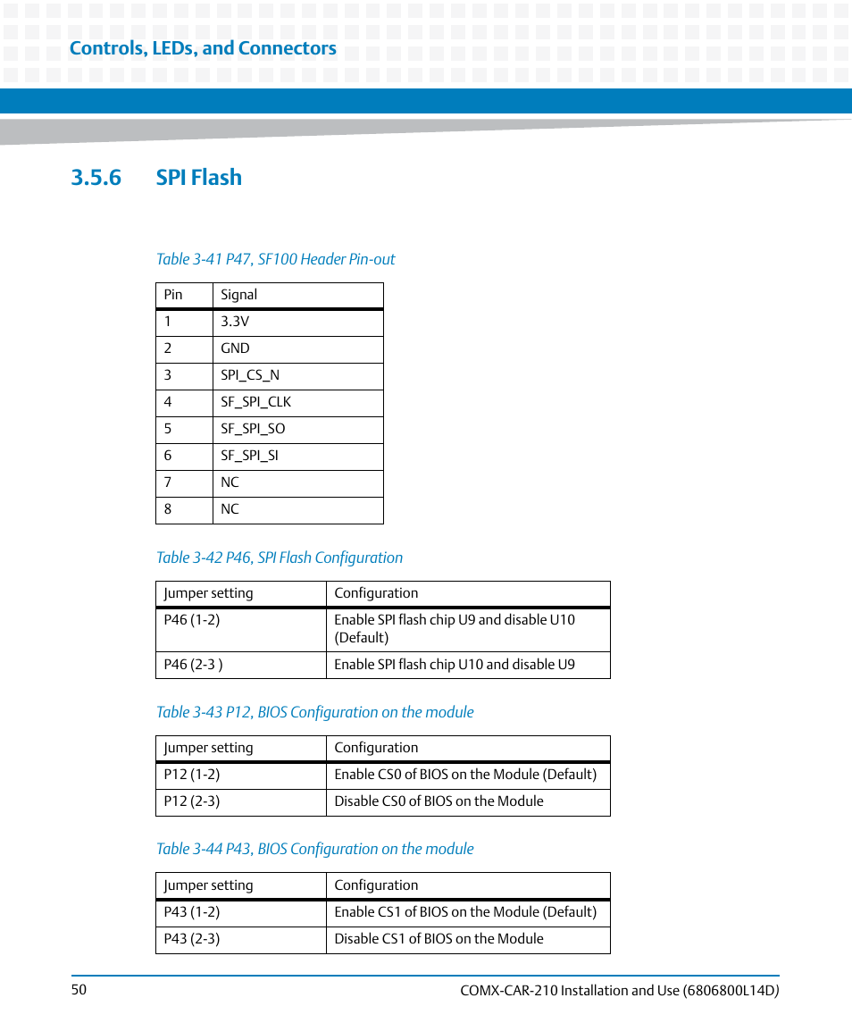 6 spi flash, Table 3-41, P47, sf100 header pin-out | Table 3-42, P46, spi flash configuration, Table 3-43, P12, bios configuration on the module, Table 3-44, P43, bios configuration on the module, Controls, leds, and connectors | Artesyn COMX-CAR-210 Installation and Use (August 2014) User Manual | Page 50 / 76