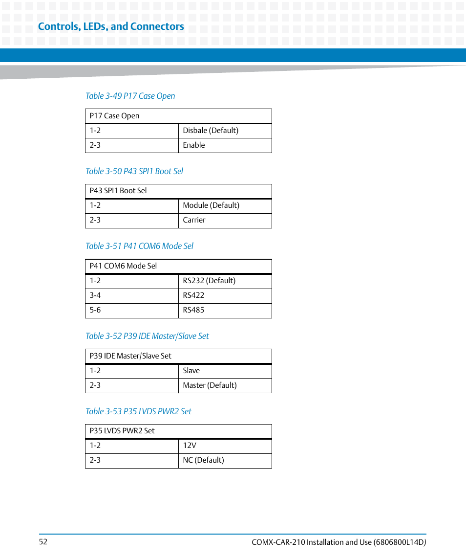 Table 3-49, P17 case open, Table 3-50 | P43 spi1 boot sel, Table 3-51, P41 com6 mode sel, Table 3-52, P39 ide master/slave set, Table 3-53, P35 lvds pwr2 set | Artesyn COMX-CAR-210 Installation and Use (August 2014) User Manual | Page 52 / 76