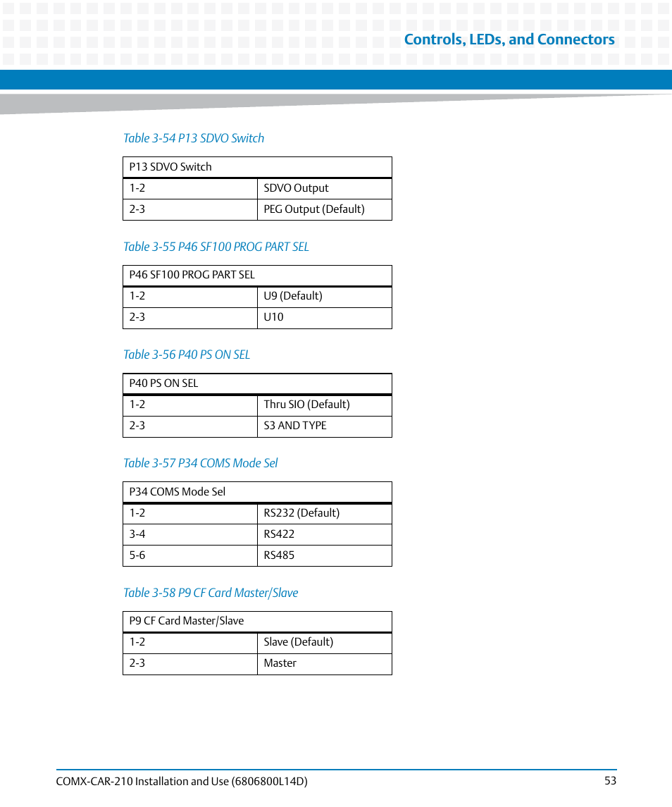 Table 3-54, P13 sdvo switch, Table 3-55 | P46 sf100 prog part sel, Table 3-56, P40 ps on sel, Table 3-57, P34 coms mode sel, Table 3-58, P9 cf card master/slave | Artesyn COMX-CAR-210 Installation and Use (August 2014) User Manual | Page 53 / 76