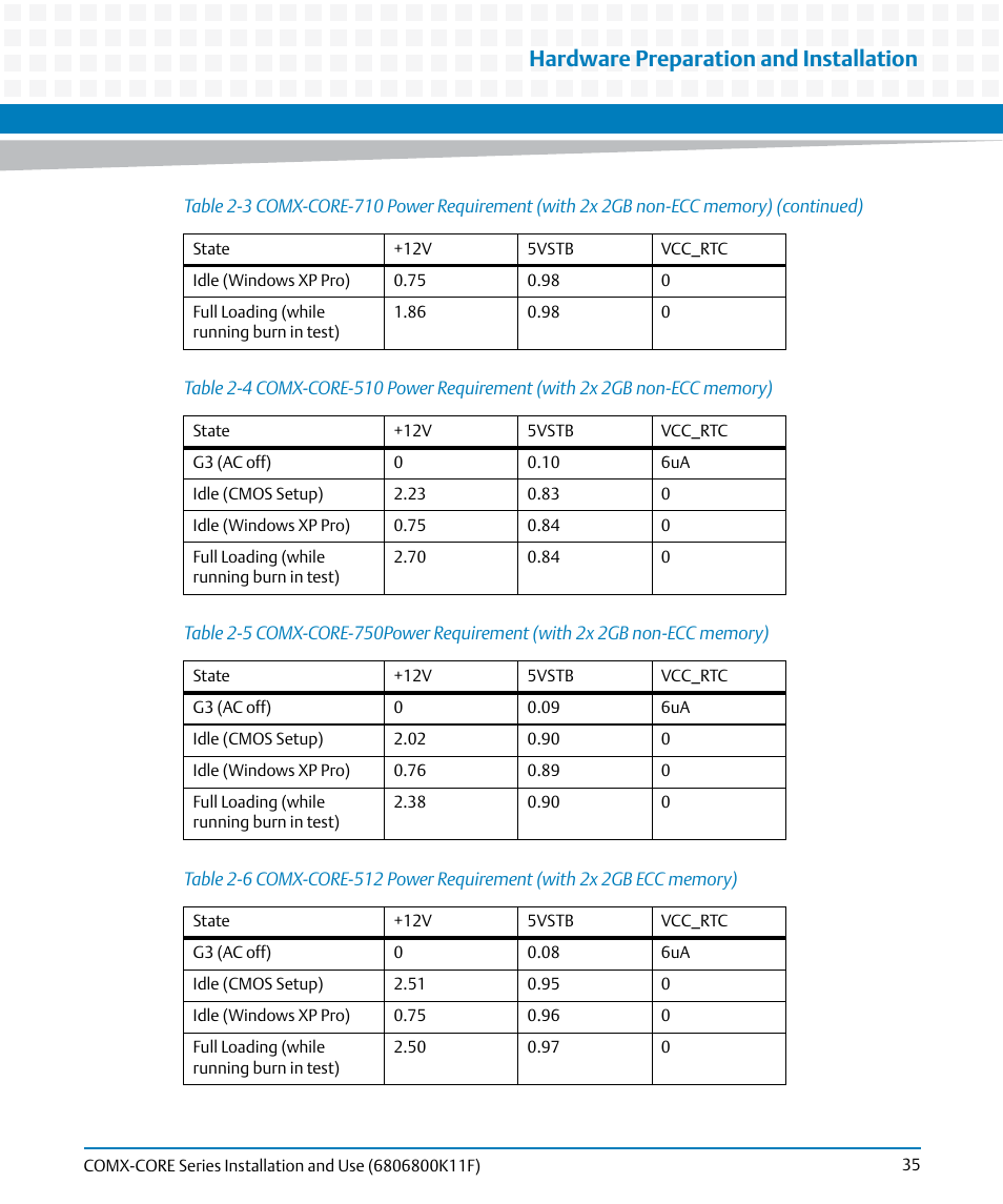 Table 2-4, Table 2-5, Table 2-6 | Hardware preparation and installation | Artesyn COMX-CORE Series Installation and Use (August 2014) User Manual | Page 35 / 128