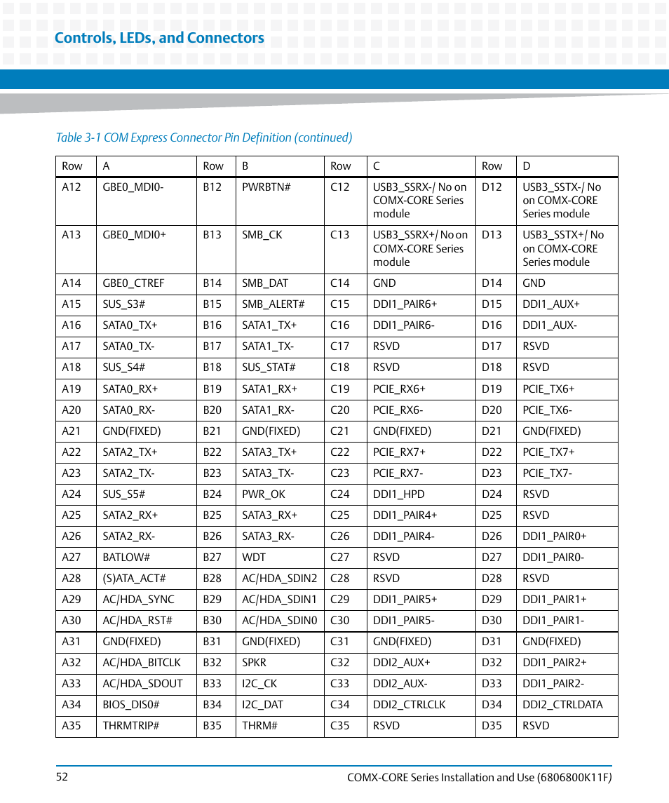 Controls, leds, and connectors | Artesyn COMX-CORE Series Installation and Use (August 2014) User Manual | Page 52 / 128