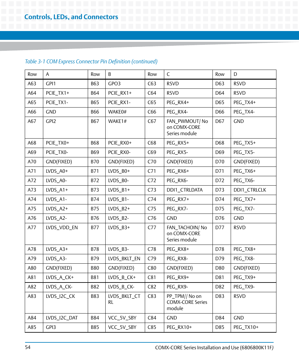 Controls, leds, and connectors | Artesyn COMX-CORE Series Installation and Use (August 2014) User Manual | Page 54 / 128
