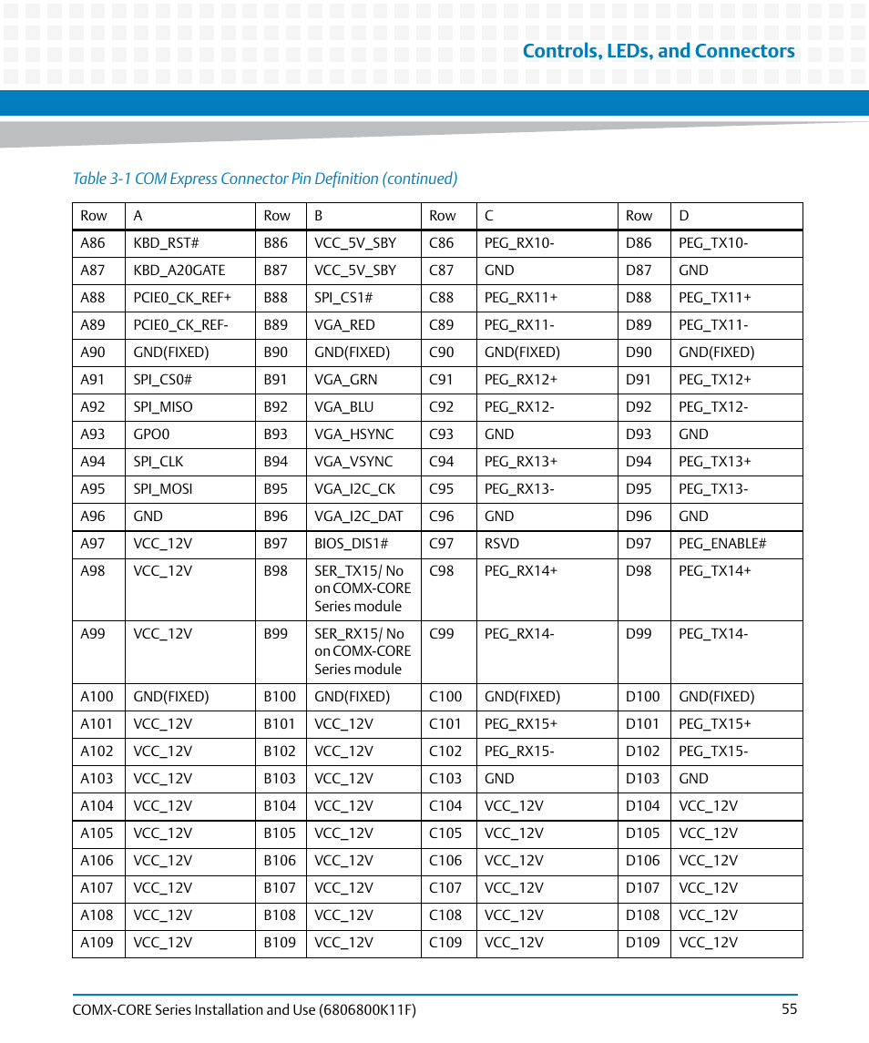 Controls, leds, and connectors | Artesyn COMX-CORE Series Installation and Use (August 2014) User Manual | Page 55 / 128