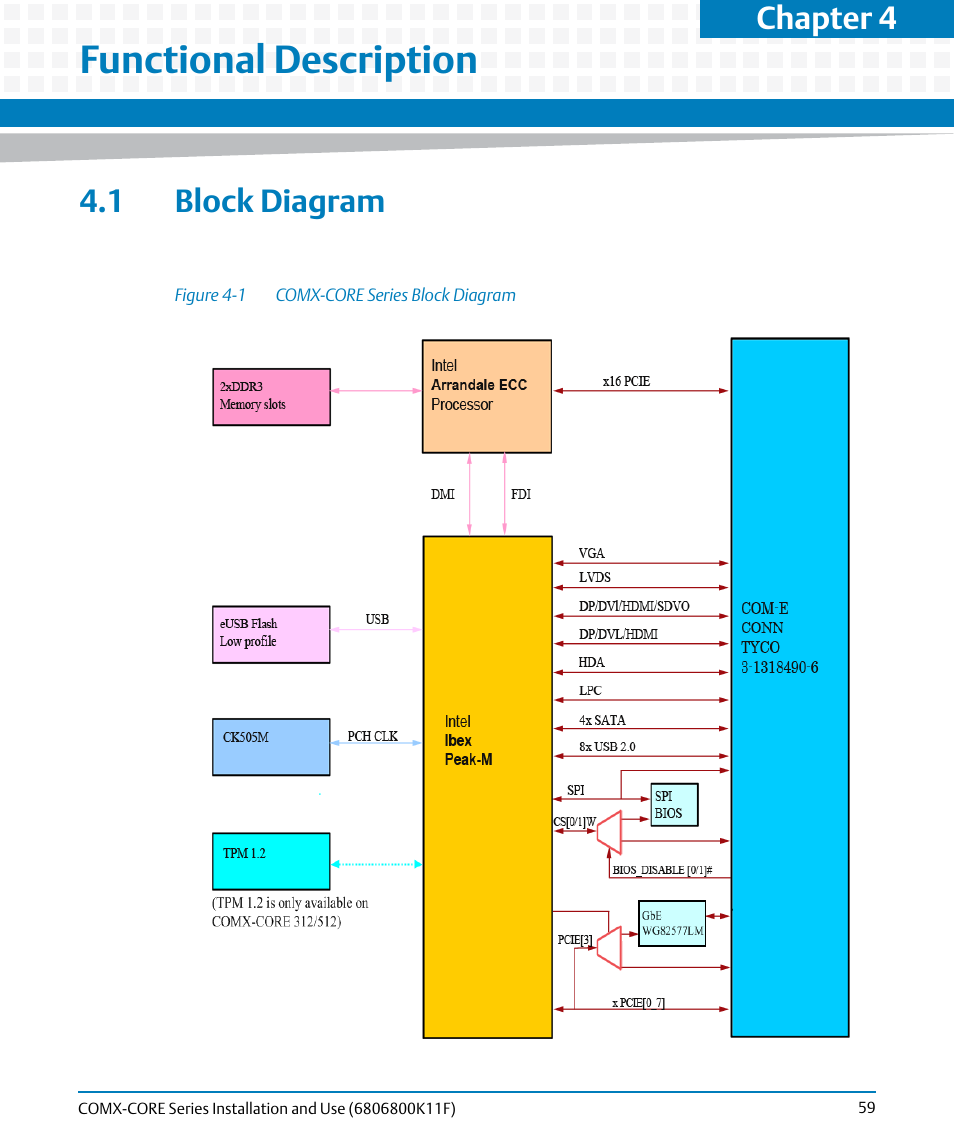 Functional description, 1 block diagram, Figure 4-1 | Comx-core series block diagram, Chapter 4 | Artesyn COMX-CORE Series Installation and Use (August 2014) User Manual | Page 59 / 128