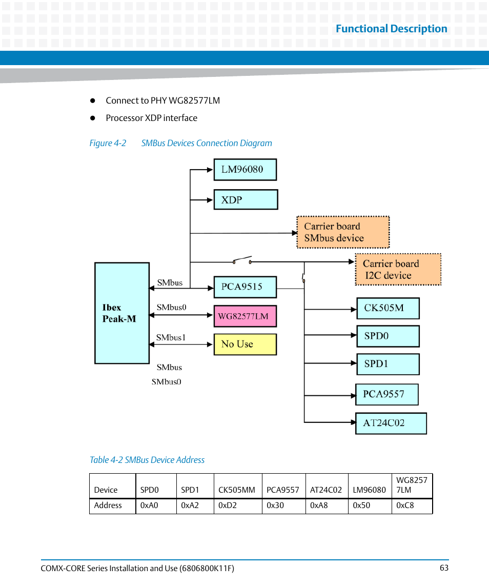Table 4-2, Smbus device address, Figure 4-2 | Smbus devices connection diagram, Functional description | Artesyn COMX-CORE Series Installation and Use (August 2014) User Manual | Page 63 / 128