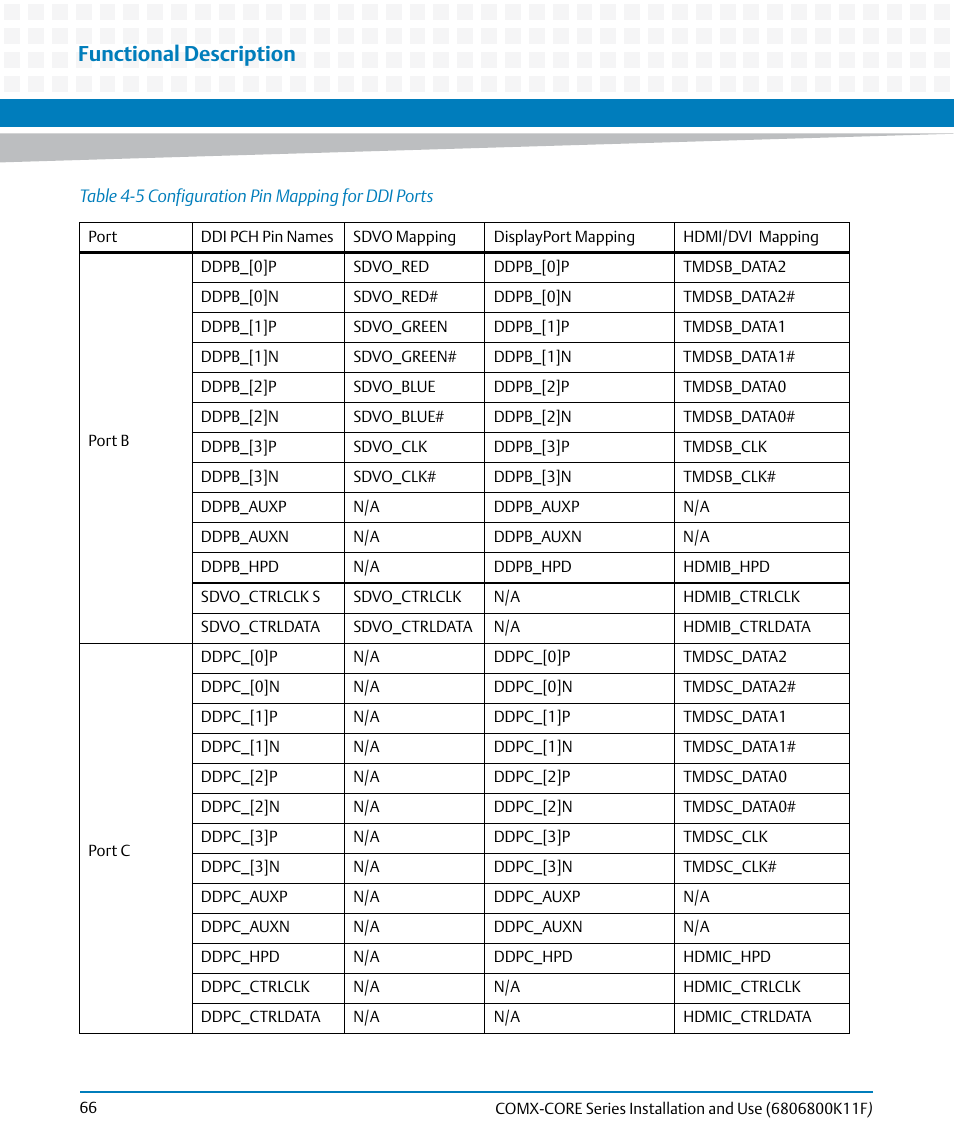 Table 4-5, Configuration pin mapping for ddi ports, Functional description | Artesyn COMX-CORE Series Installation and Use (August 2014) User Manual | Page 66 / 128