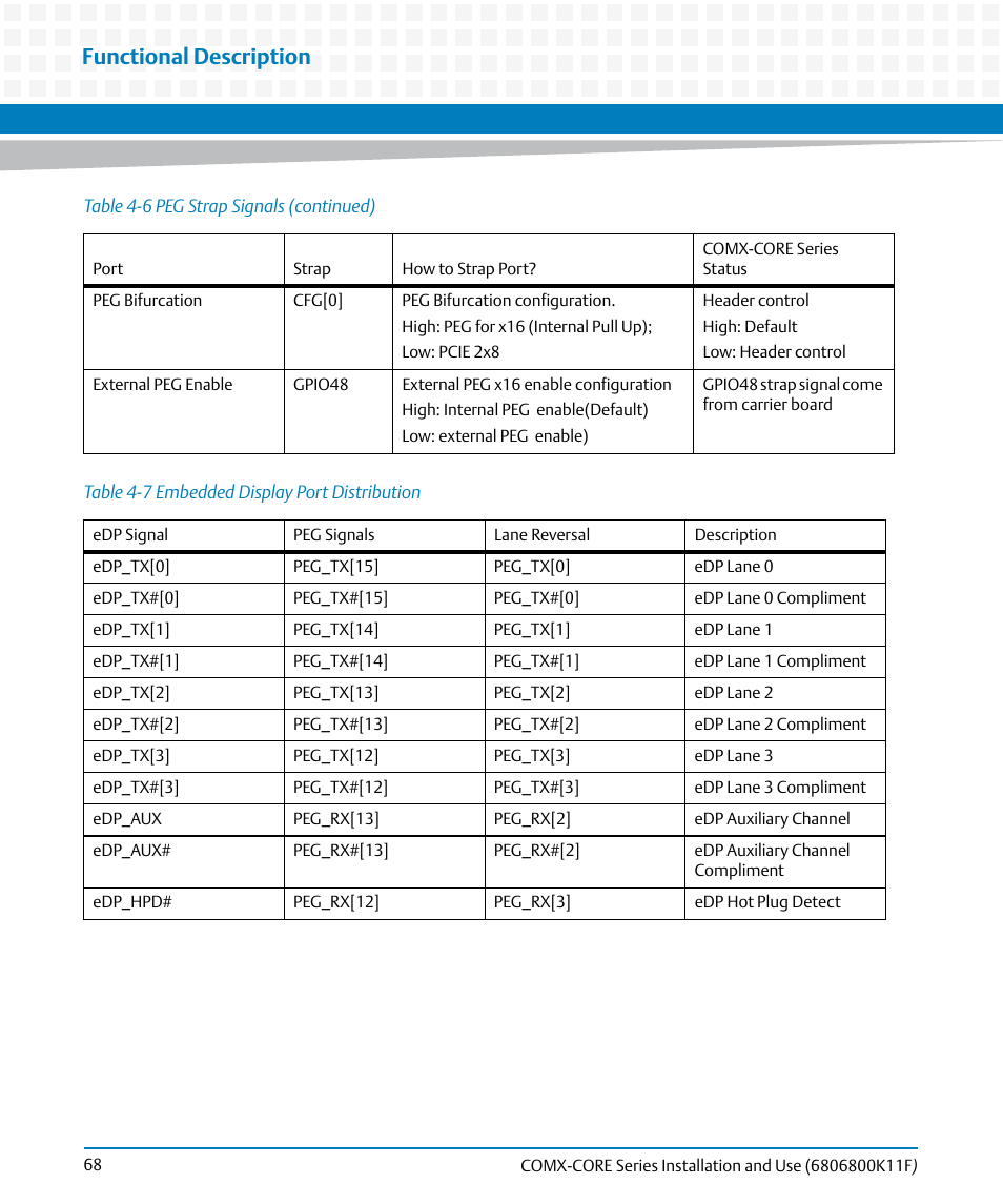 Table 4-7, Embedded display port distribution, Functional description | Artesyn COMX-CORE Series Installation and Use (August 2014) User Manual | Page 68 / 128