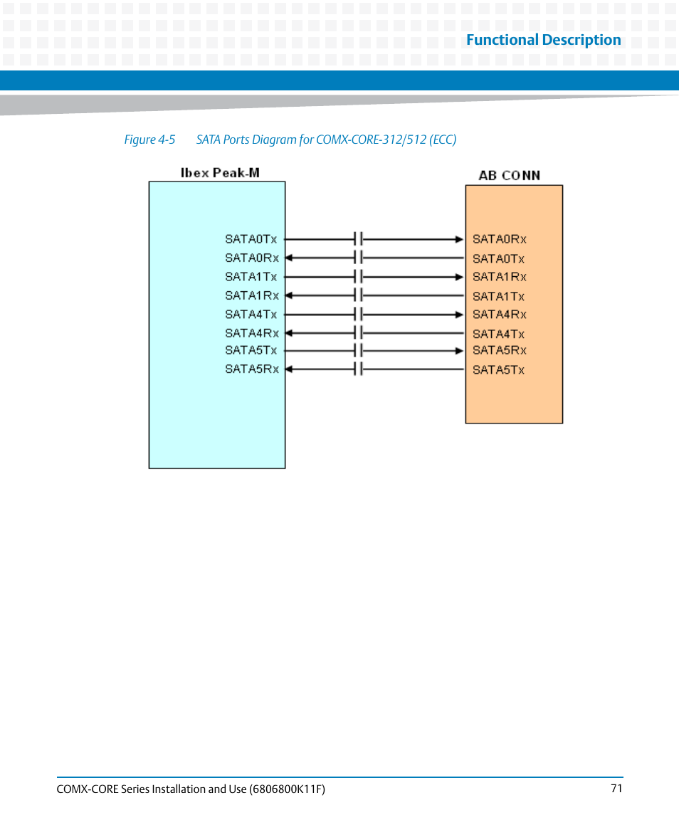 Figure 4-5, Sata ports diagram for comx-core-312/512 (ecc), Functional description | Artesyn COMX-CORE Series Installation and Use (August 2014) User Manual | Page 71 / 128