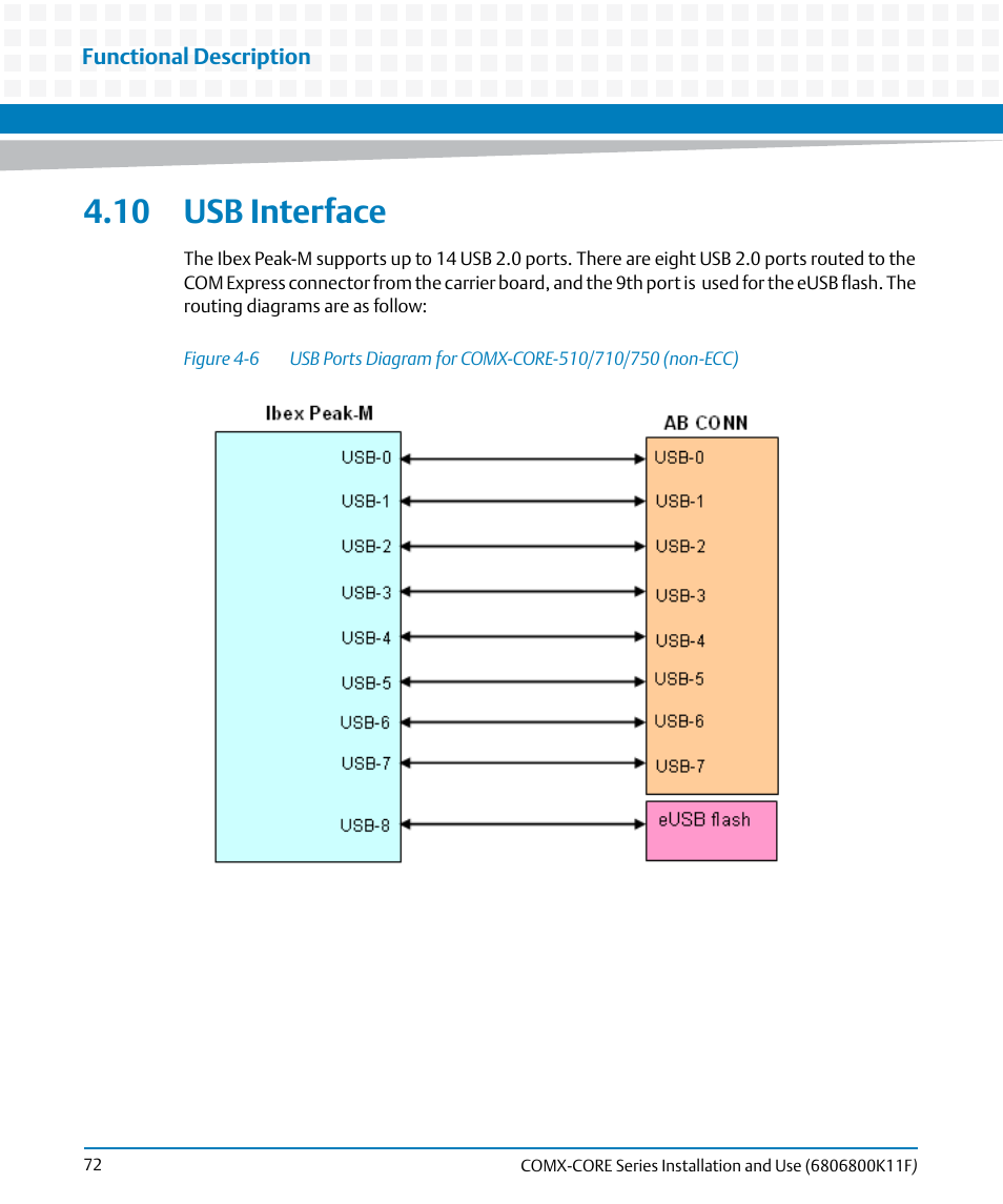 10 usb interface, Figure 4-6 | Artesyn COMX-CORE Series Installation and Use (August 2014) User Manual | Page 72 / 128