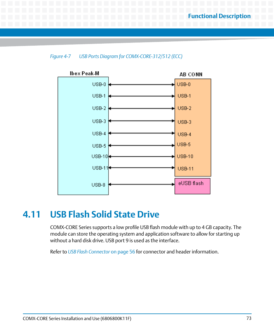 11 usb flash solid state drive, Figure 4-7, Usb ports diagram for comx-core-312/512 (ecc) | Artesyn COMX-CORE Series Installation and Use (August 2014) User Manual | Page 73 / 128