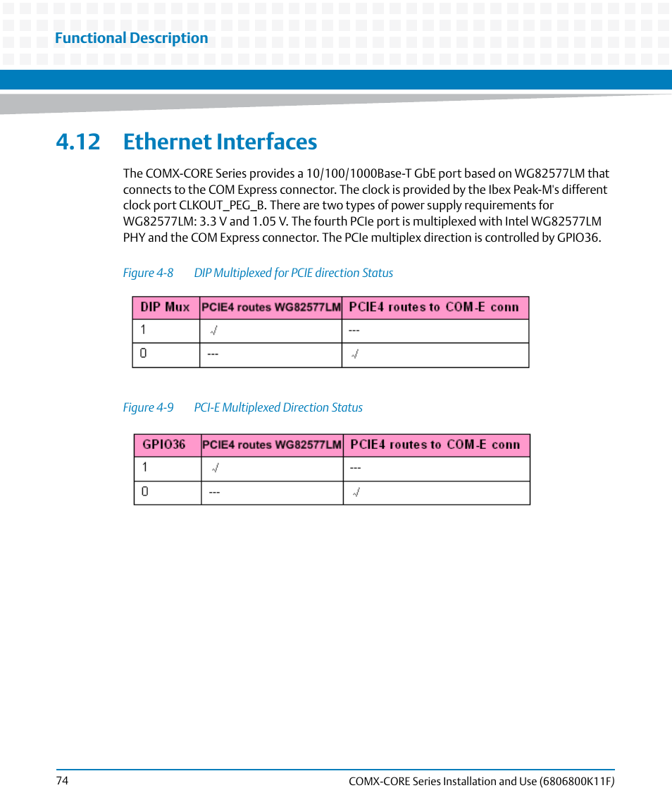 12 ethernet interfaces, Figure 4-8, Dip multiplexed for pcie direction status | Figure 4-9, Pci-e multiplexed direction status, Ethernet interfaces | Artesyn COMX-CORE Series Installation and Use (August 2014) User Manual | Page 74 / 128