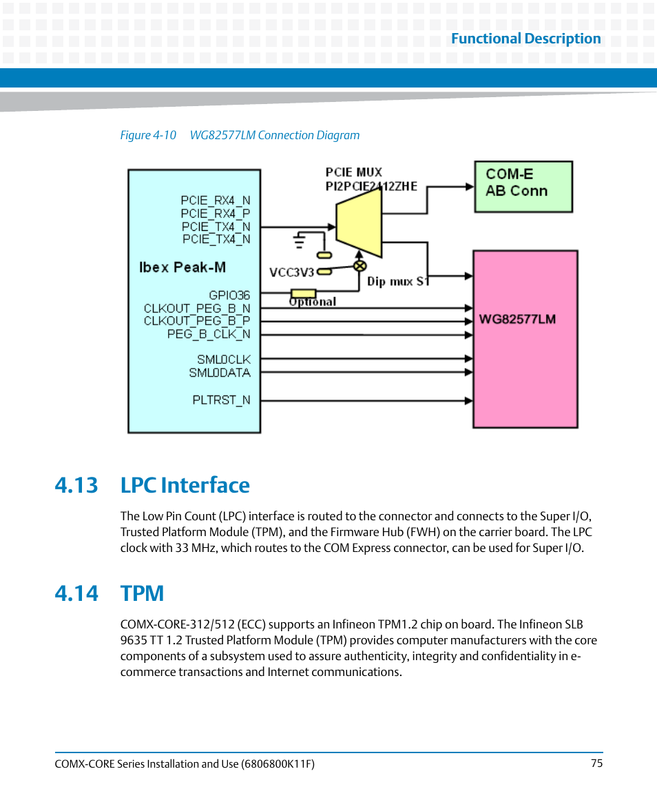 13 lpc interface, 14 tpm, 13 lpc interface 4.14 tpm | Figure 4-10, Wg82577lm connection diagram | Artesyn COMX-CORE Series Installation and Use (August 2014) User Manual | Page 75 / 128
