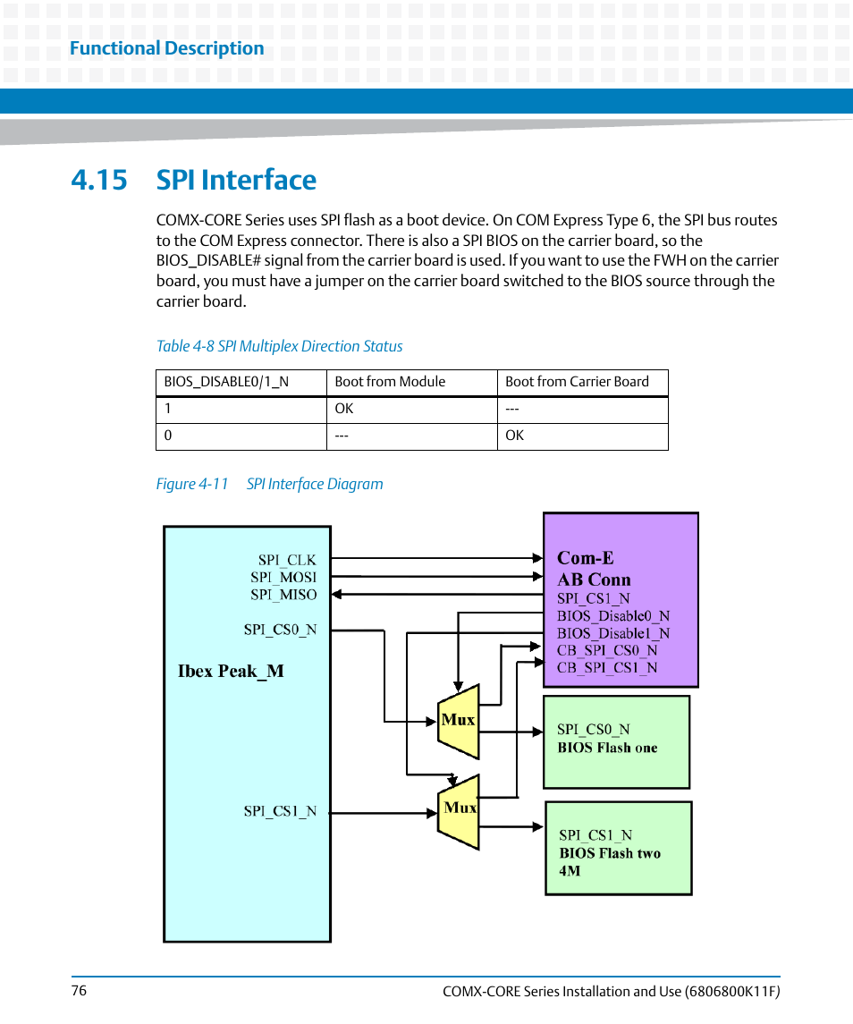 15 spi interface, Table 4-8, Spi multiplex direction status | Figure 4-11, Spi interface diagram, Functional description | Artesyn COMX-CORE Series Installation and Use (August 2014) User Manual | Page 76 / 128