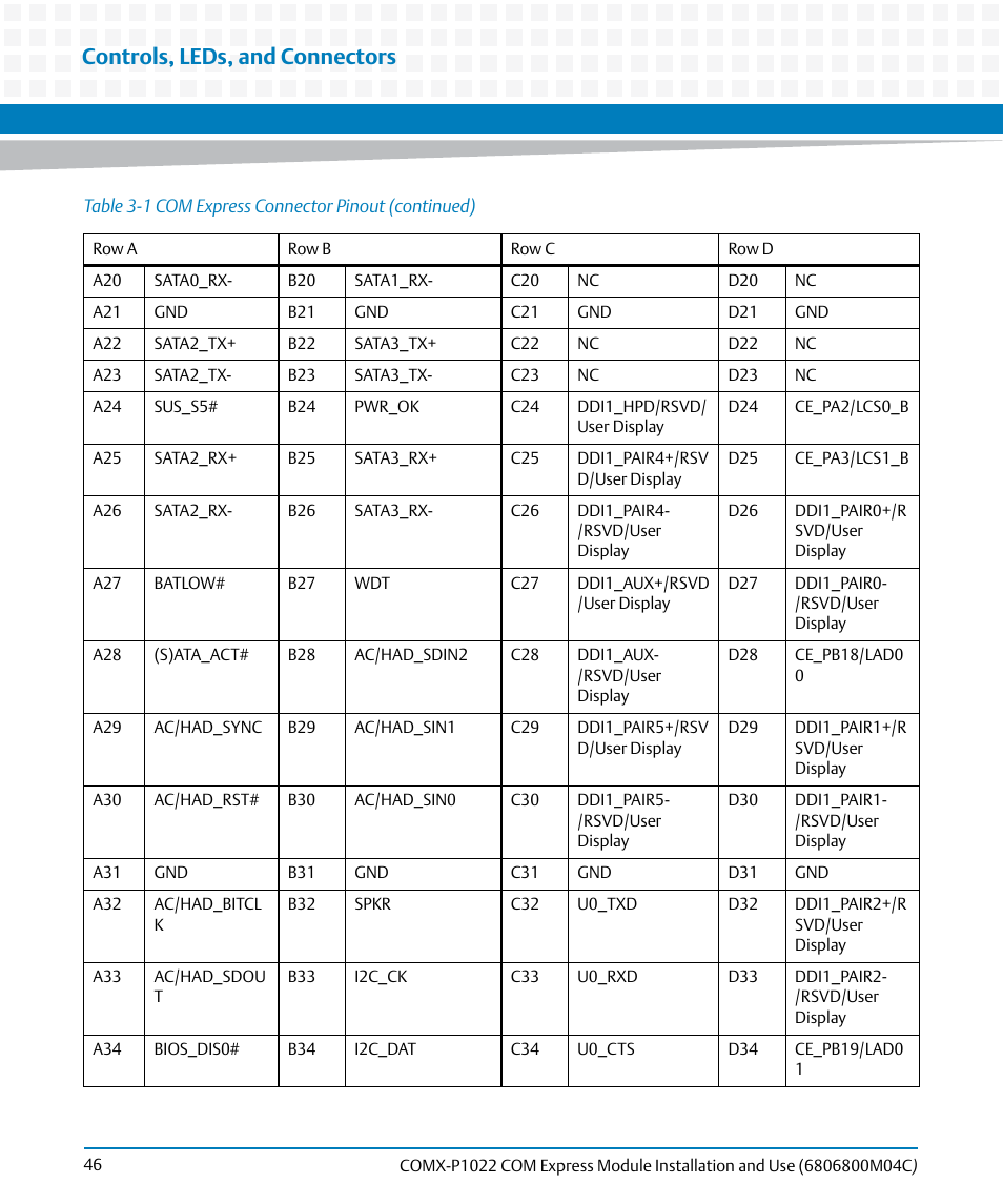 Controls, leds, and connectors | Artesyn COMX-P1022 Installation and Use (July 2014) User Manual | Page 46 / 84