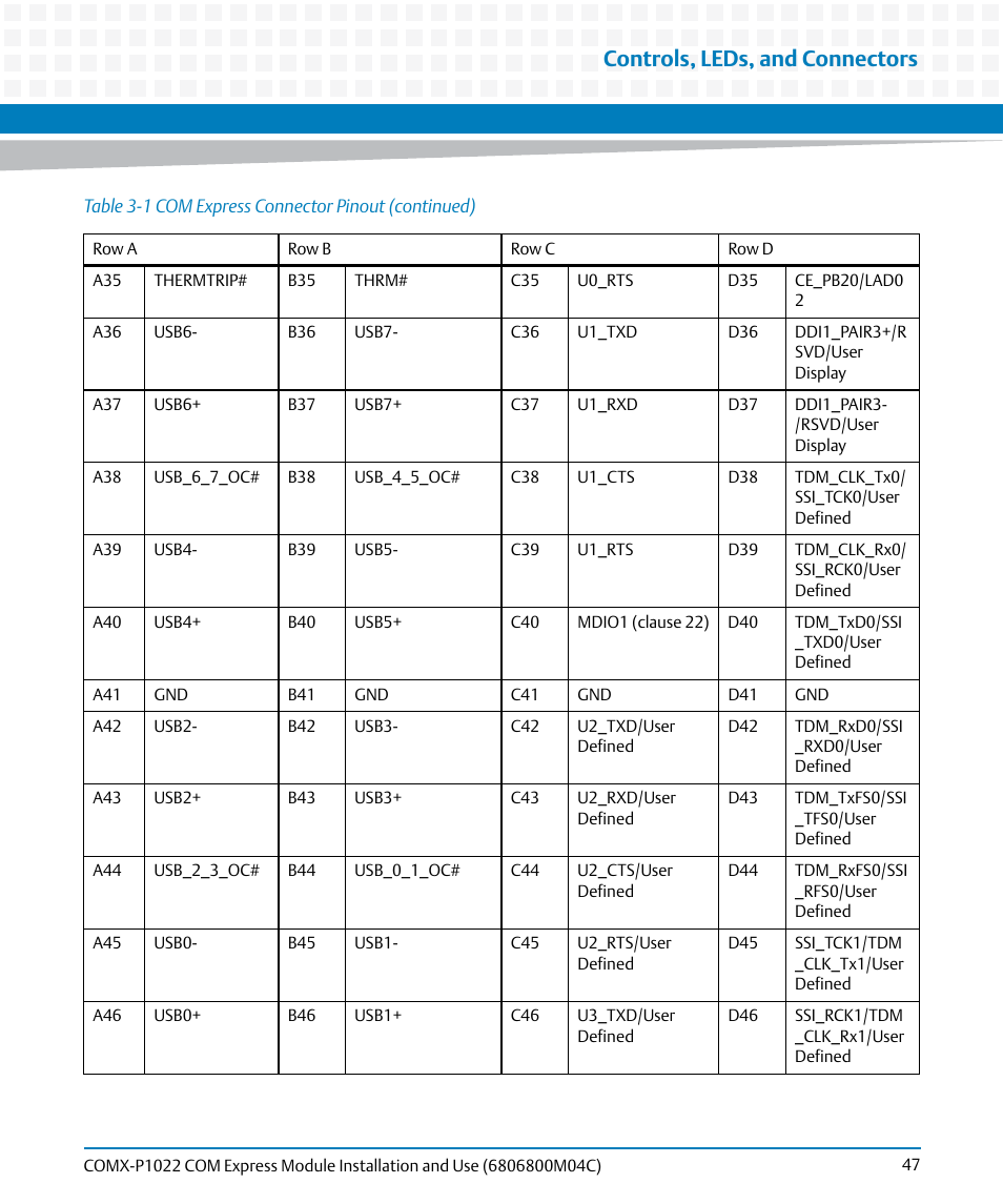 Controls, leds, and connectors | Artesyn COMX-P1022 Installation and Use (July 2014) User Manual | Page 47 / 84