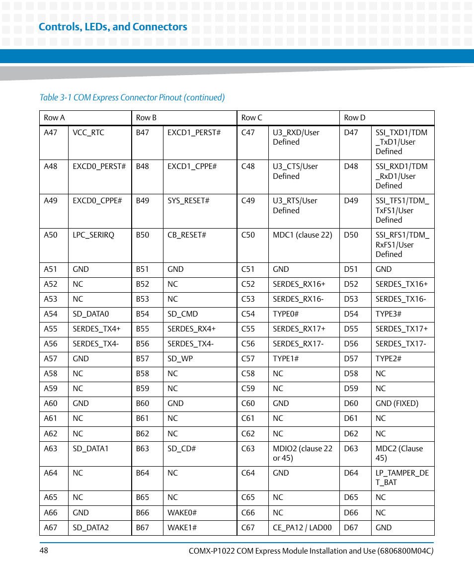 Controls, leds, and connectors | Artesyn COMX-P1022 Installation and Use (July 2014) User Manual | Page 48 / 84