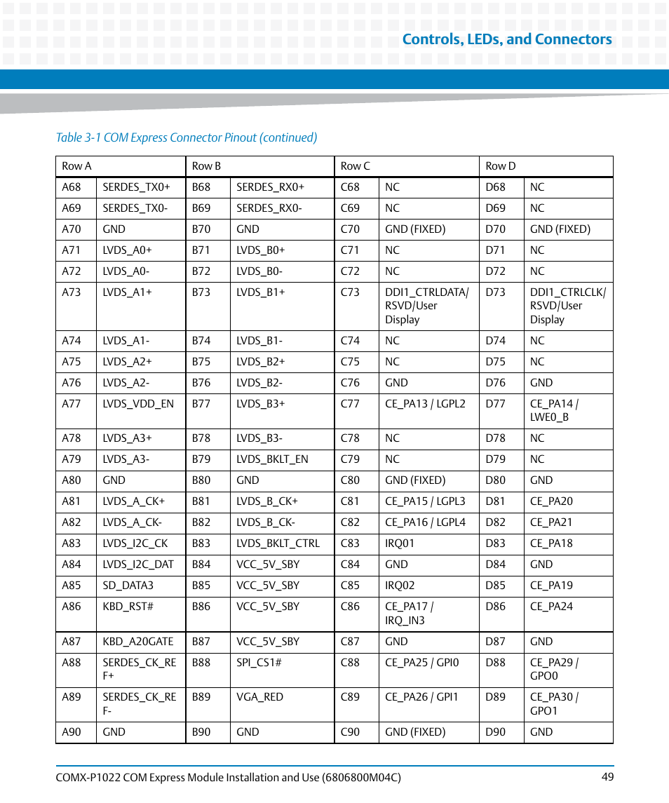 Controls, leds, and connectors | Artesyn COMX-P1022 Installation and Use (July 2014) User Manual | Page 49 / 84