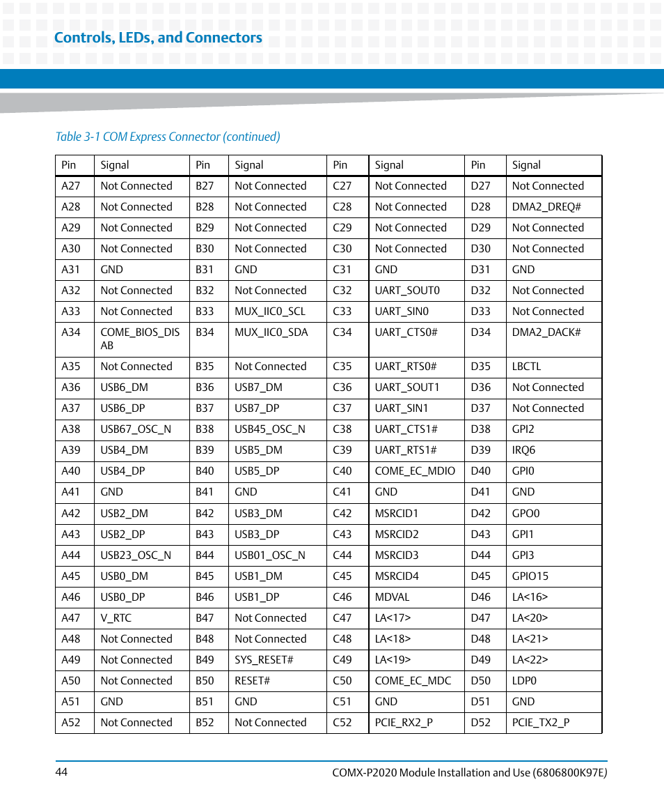 Controls, leds, and connectors | Artesyn COMX-P2020 Installation and Use (February 2015) User Manual | Page 44 / 100