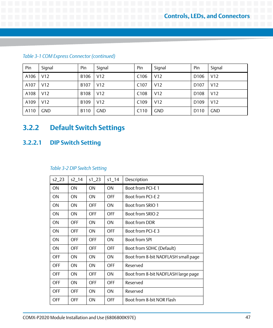 2 default switch settings, 1 dip switch setting, Table 3-2 | Dip switch setting, Controls, leds, and connectors | Artesyn COMX-P2020 Installation and Use (February 2015) User Manual | Page 47 / 100