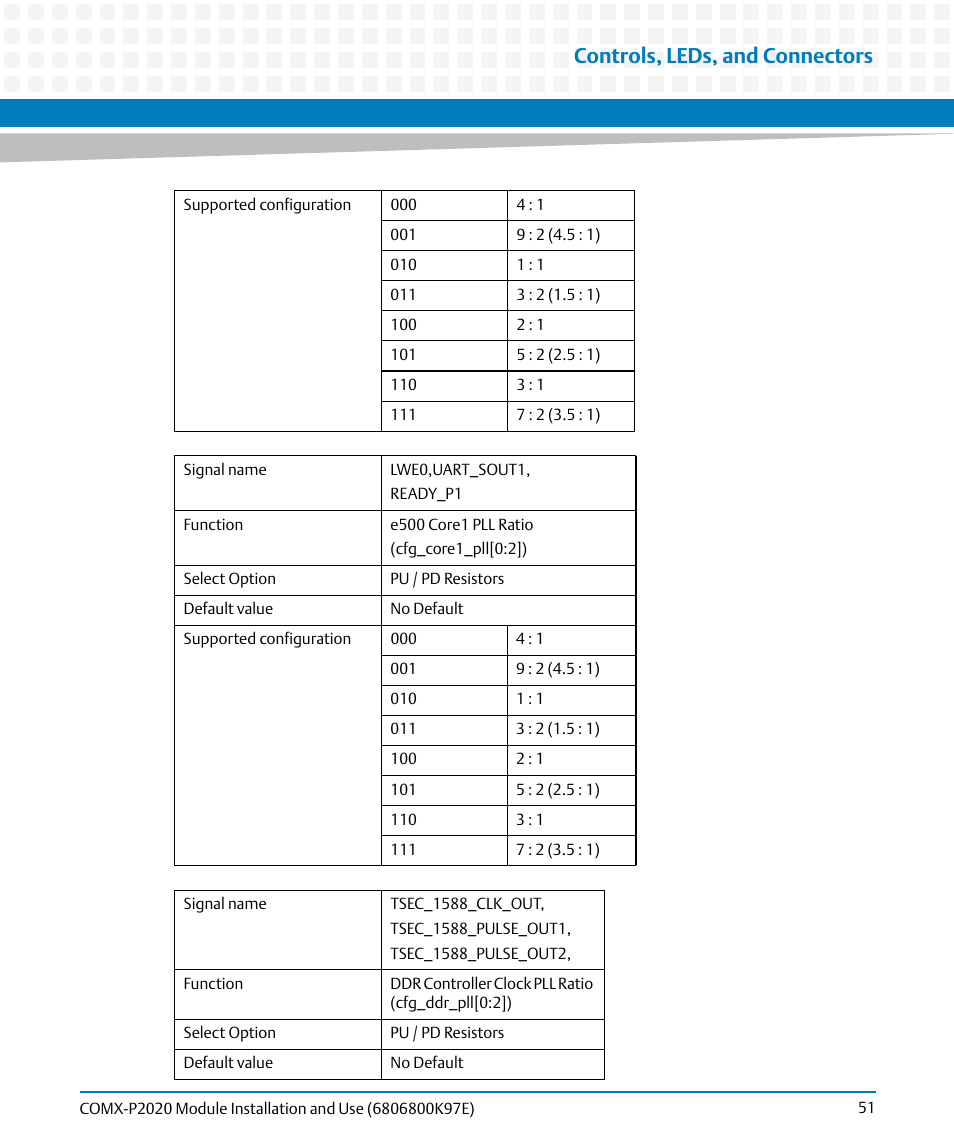 Controls, leds, and connectors | Artesyn COMX-P2020 Installation and Use (February 2015) User Manual | Page 51 / 100