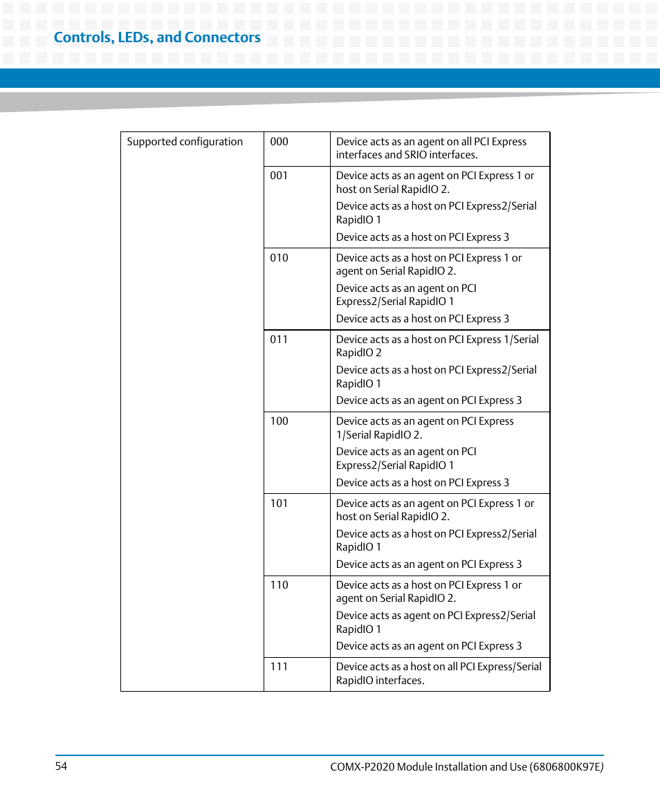Controls, leds, and connectors | Artesyn COMX-P2020 Installation and Use (February 2015) User Manual | Page 54 / 100