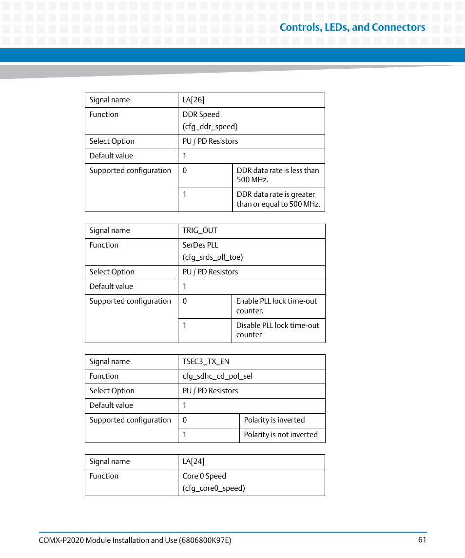 Controls, leds, and connectors | Artesyn COMX-P2020 Installation and Use (February 2015) User Manual | Page 61 / 100