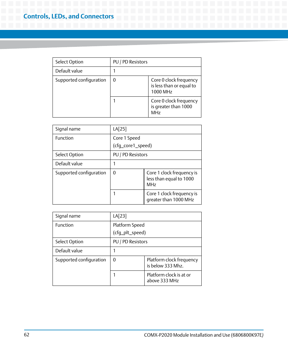 Controls, leds, and connectors | Artesyn COMX-P2020 Installation and Use (February 2015) User Manual | Page 62 / 100