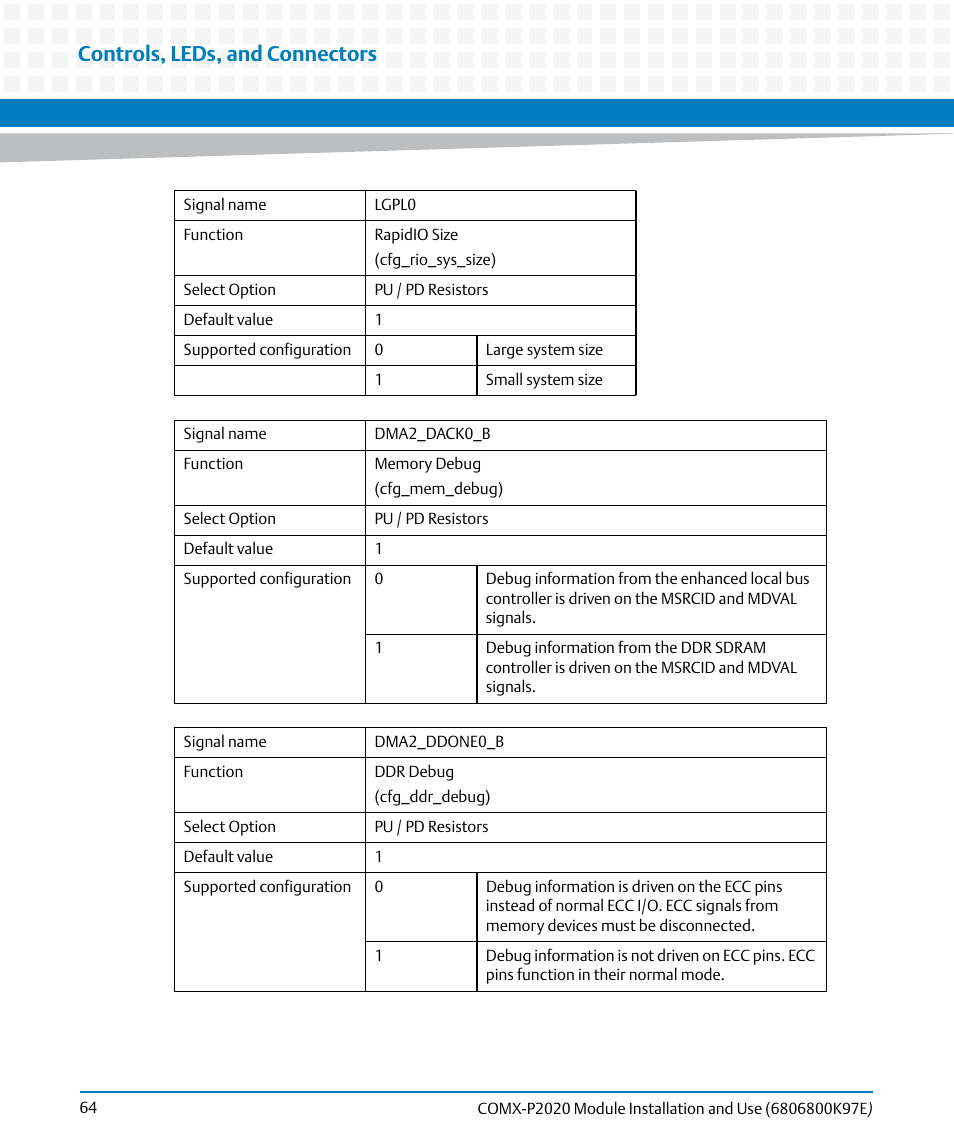 Controls, leds, and connectors | Artesyn COMX-P2020 Installation and Use (February 2015) User Manual | Page 64 / 100