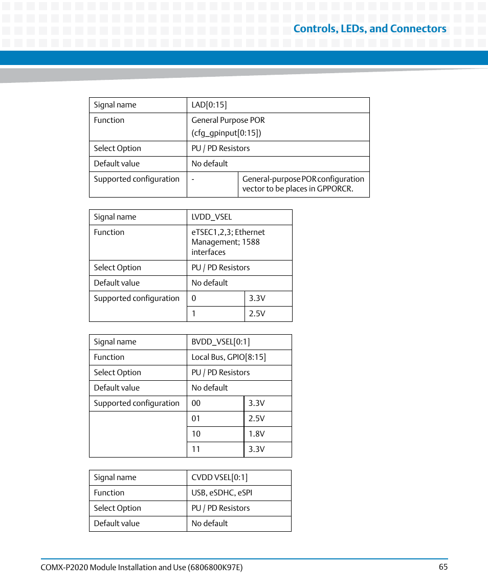 Controls, leds, and connectors | Artesyn COMX-P2020 Installation and Use (February 2015) User Manual | Page 65 / 100