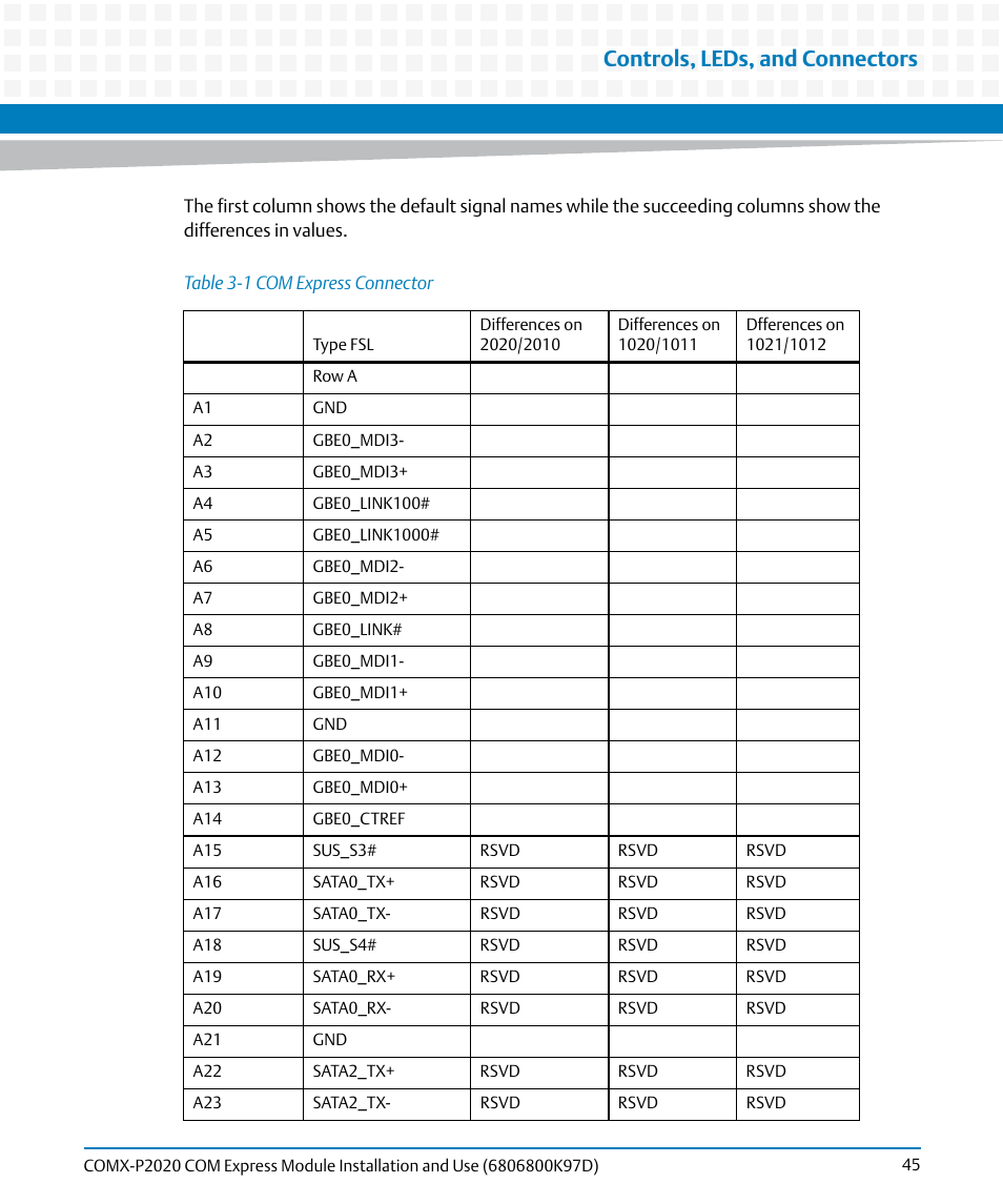 Table 3-1, Com express connector, Controls, leds, and connectors | Artesyn COMX-P2020 Installation and Use (July 2014) User Manual | Page 45 / 100