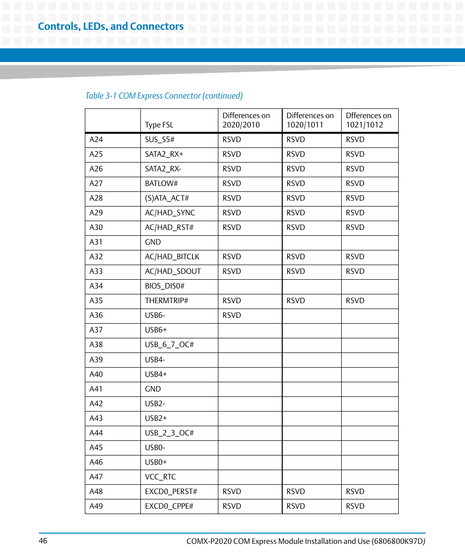 Controls, leds, and connectors | Artesyn COMX-P2020 Installation and Use (July 2014) User Manual | Page 46 / 100