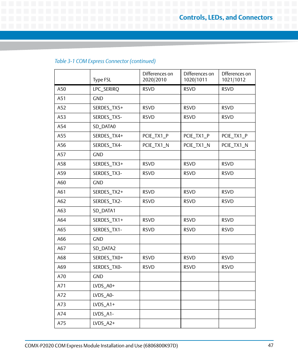 Controls, leds, and connectors | Artesyn COMX-P2020 Installation and Use (July 2014) User Manual | Page 47 / 100