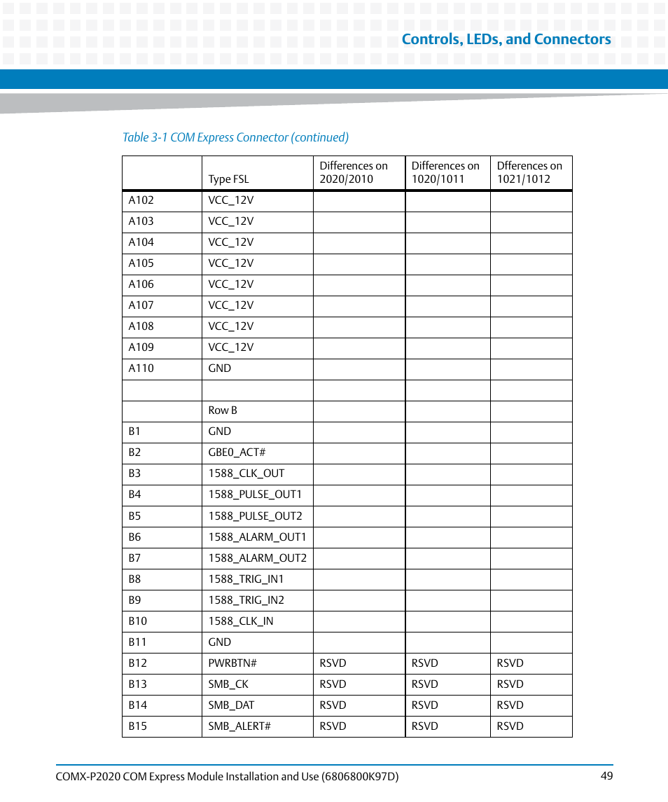 Controls, leds, and connectors | Artesyn COMX-P2020 Installation and Use (July 2014) User Manual | Page 49 / 100