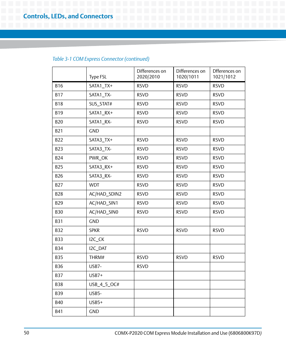 Controls, leds, and connectors | Artesyn COMX-P2020 Installation and Use (July 2014) User Manual | Page 50 / 100