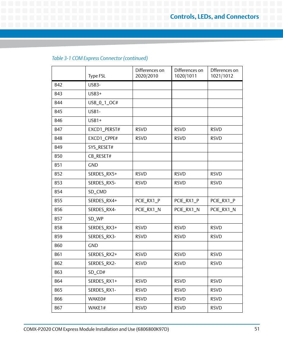 Controls, leds, and connectors | Artesyn COMX-P2020 Installation and Use (July 2014) User Manual | Page 51 / 100