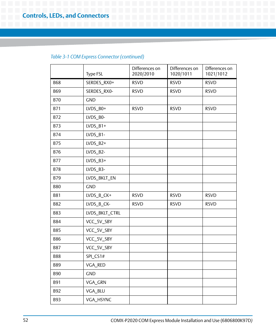Controls, leds, and connectors | Artesyn COMX-P2020 Installation and Use (July 2014) User Manual | Page 52 / 100