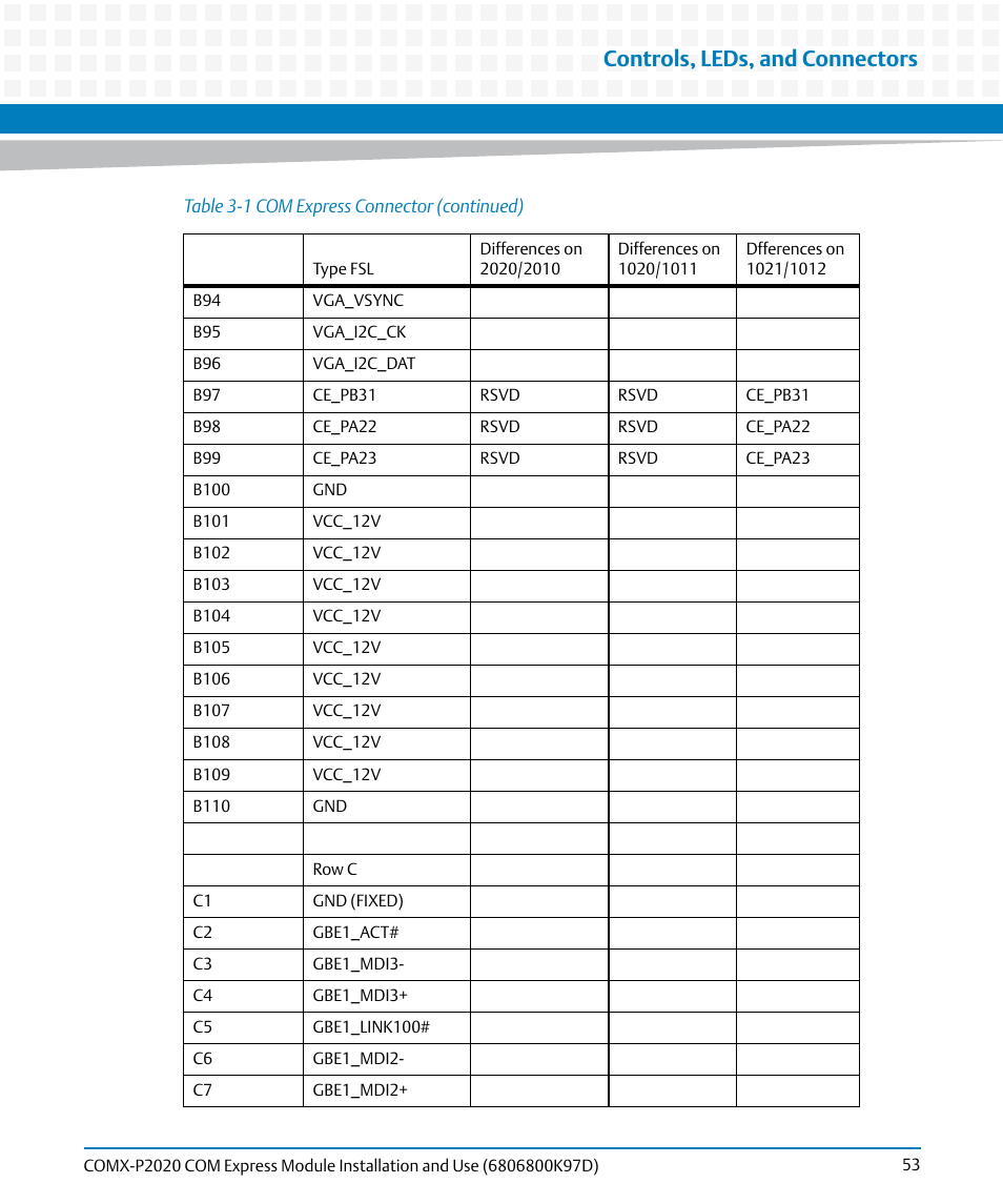 Controls, leds, and connectors | Artesyn COMX-P2020 Installation and Use (July 2014) User Manual | Page 53 / 100
