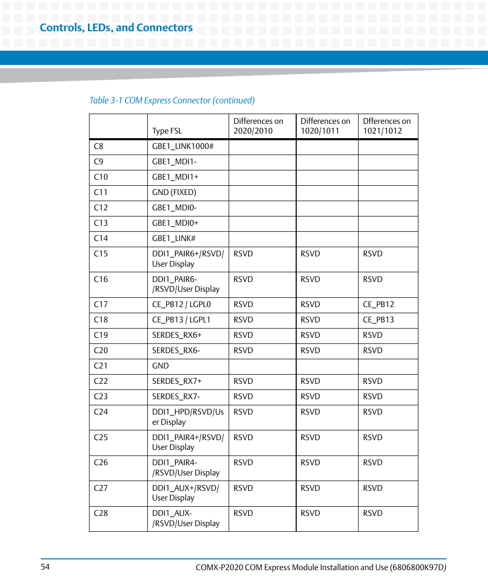Controls, leds, and connectors | Artesyn COMX-P2020 Installation and Use (July 2014) User Manual | Page 54 / 100