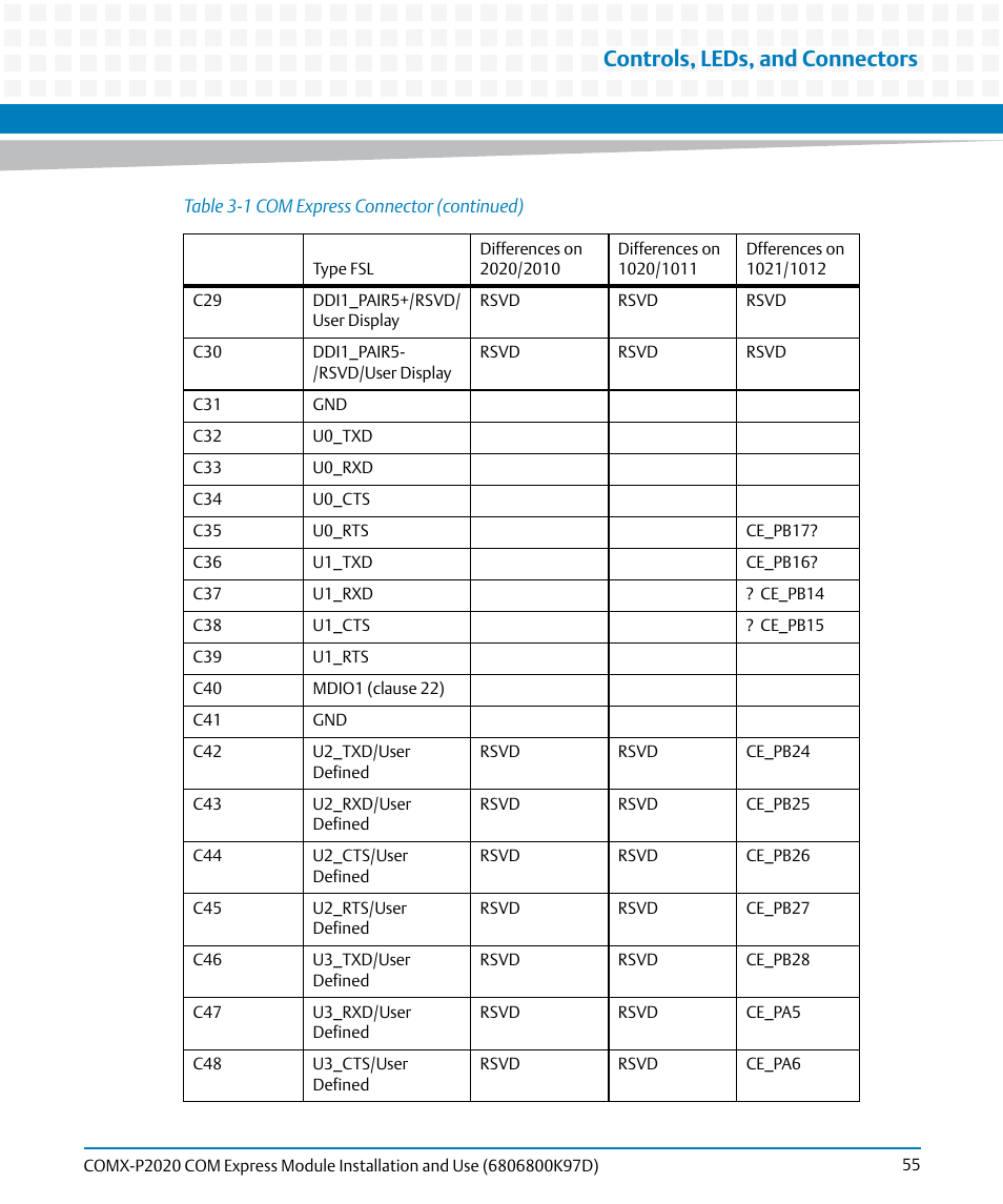 Controls, leds, and connectors | Artesyn COMX-P2020 Installation and Use (July 2014) User Manual | Page 55 / 100