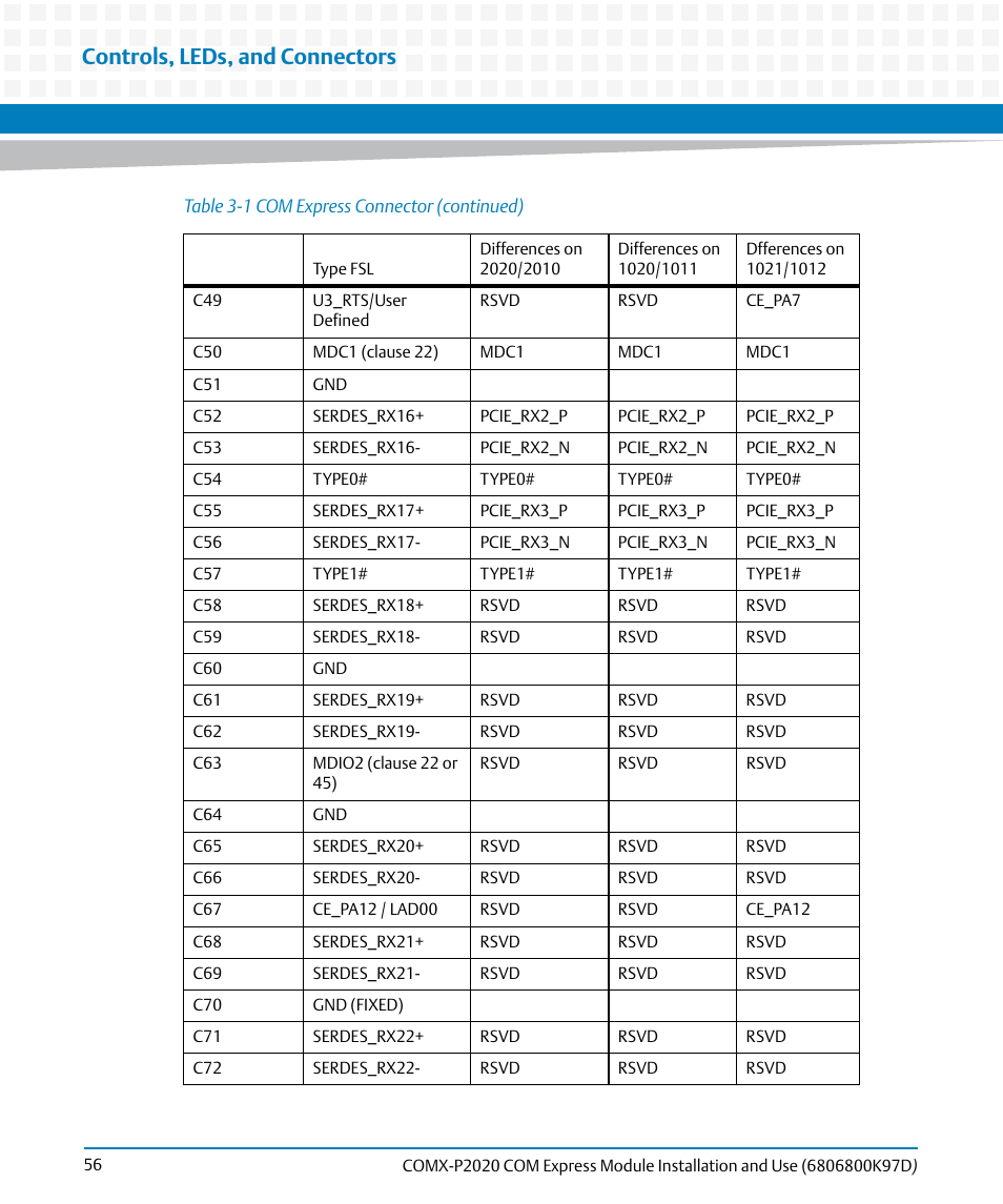 Controls, leds, and connectors | Artesyn COMX-P2020 Installation and Use (July 2014) User Manual | Page 56 / 100
