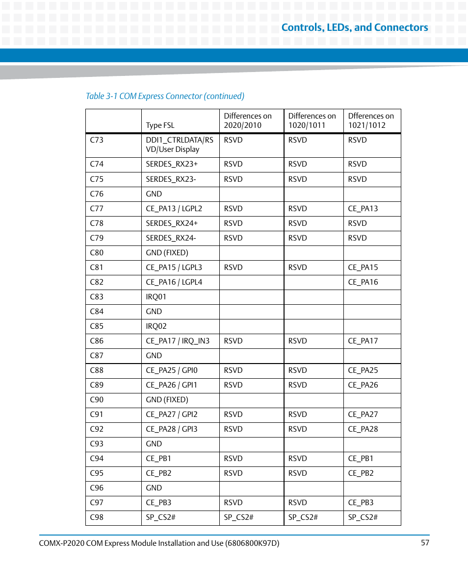 Controls, leds, and connectors | Artesyn COMX-P2020 Installation and Use (July 2014) User Manual | Page 57 / 100