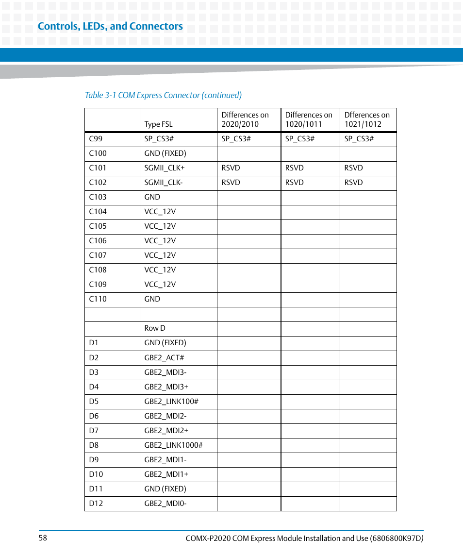 Controls, leds, and connectors | Artesyn COMX-P2020 Installation and Use (July 2014) User Manual | Page 58 / 100