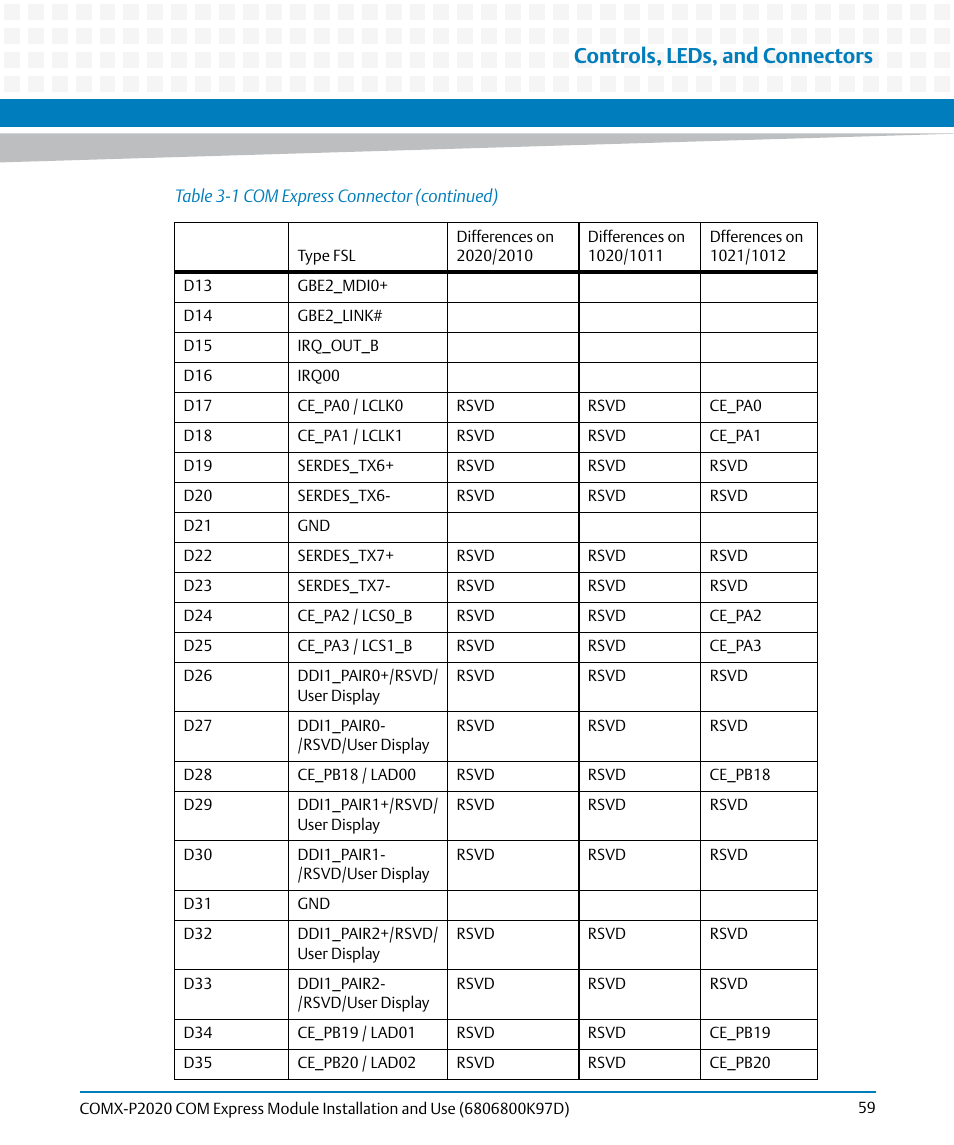 Controls, leds, and connectors | Artesyn COMX-P2020 Installation and Use (July 2014) User Manual | Page 59 / 100